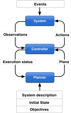 conceptual model of automated planning